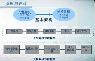 中國led網 led可見光通信的技術沿革與發展前景 可見光通信是當前短距離通信技術的研究熱點,隨著半導體照明的普及,基于led和光電探測器的vlc通信技術將在不久的將來得到