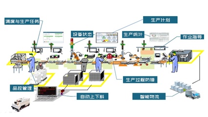 智能化工廠中的物聯網技術研發